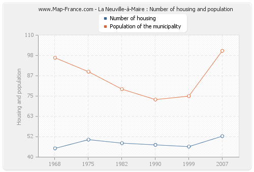 La Neuville-à-Maire : Number of housing and population